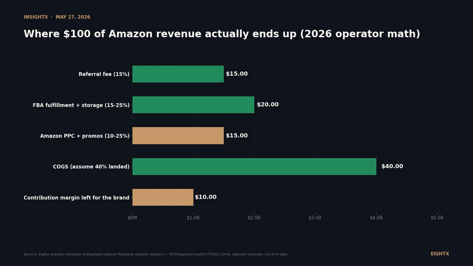 Amazon vs DTC margin gap: 10 public 10-Ks disclose the channel split but none disclose the margin