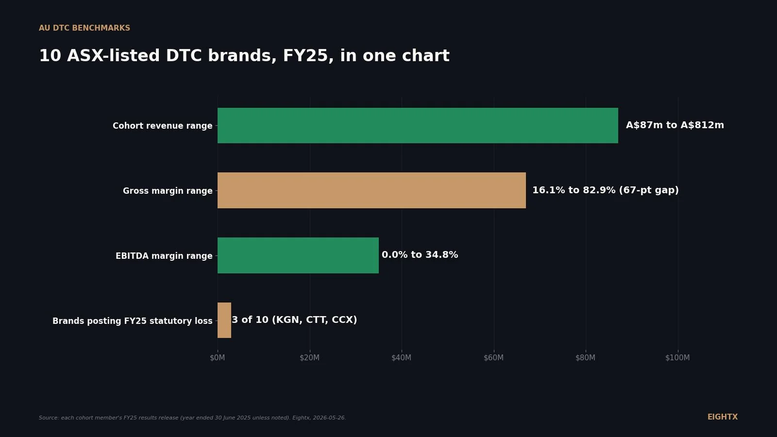 ASX DTC benchmark 2026: 10 listed brands, a 67-point gross margin gap, and where the cohort actually earns money