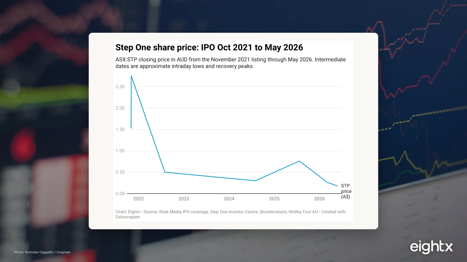 Step One Clothing (ASX:STP) teardown: A$86.9M revenue, 87% drawdown, and the AU DTC apparel lessons