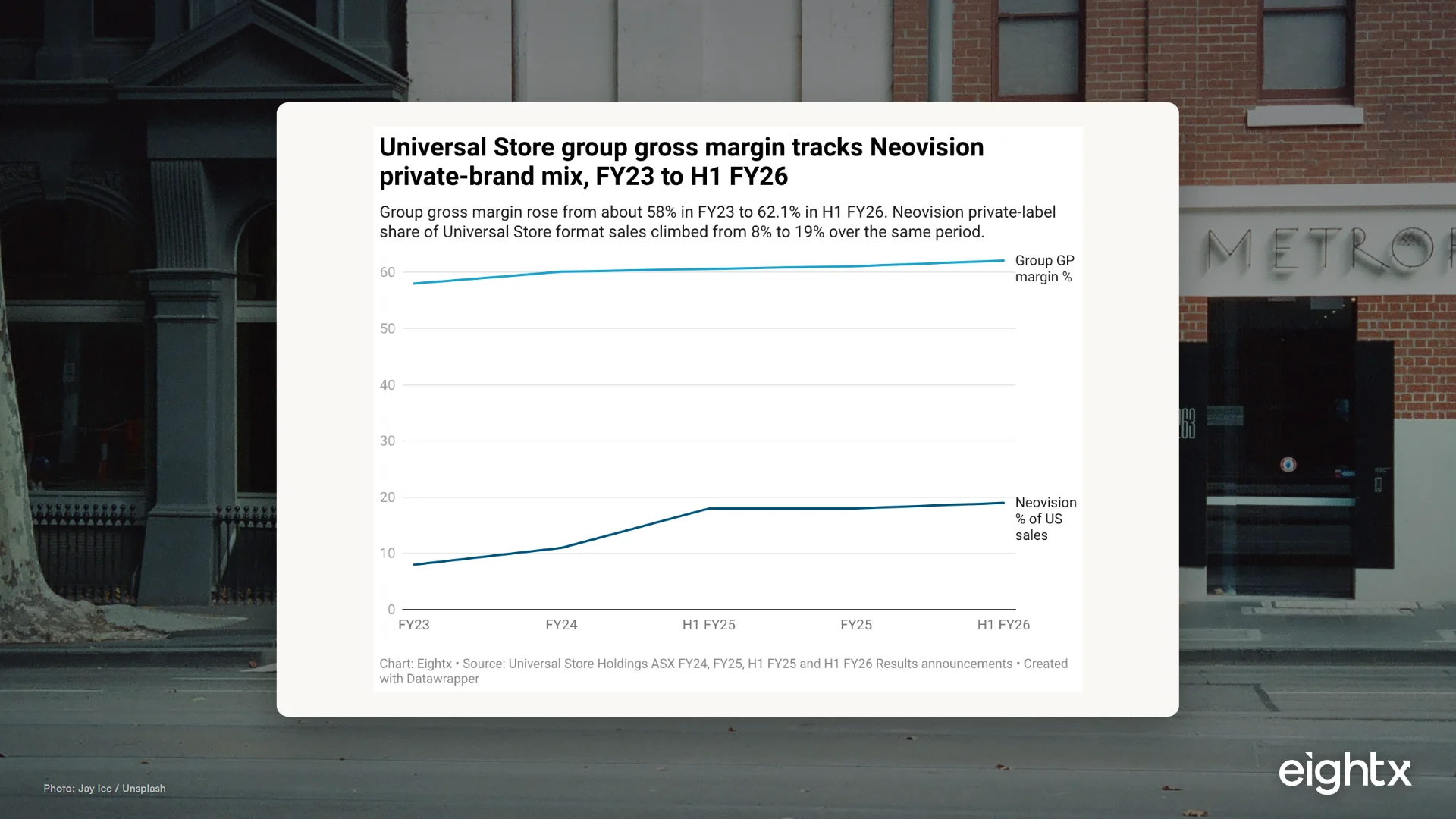 Universal Store ASX teardown: 61.1% gross margin and 13.3% online, the store-attached playbook for AU DTC operators