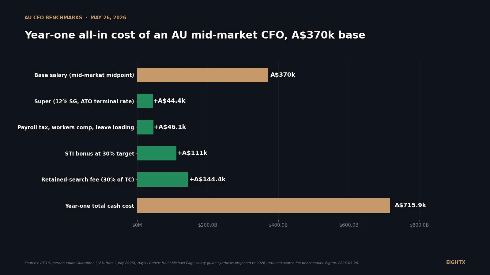 AU CFO salary vs fractional 2026: A$420k-A$1m all-in for full-time, A$3k-A$15k/month for fractional