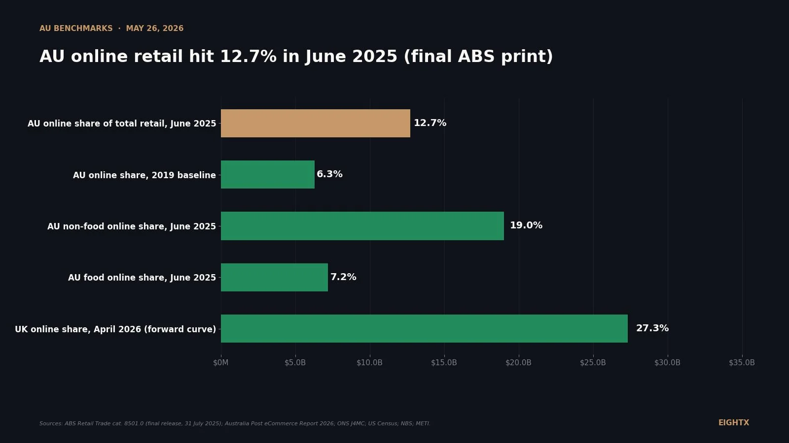 AU online retail just lost its scoreboard: what 12.7% means and what to use instead