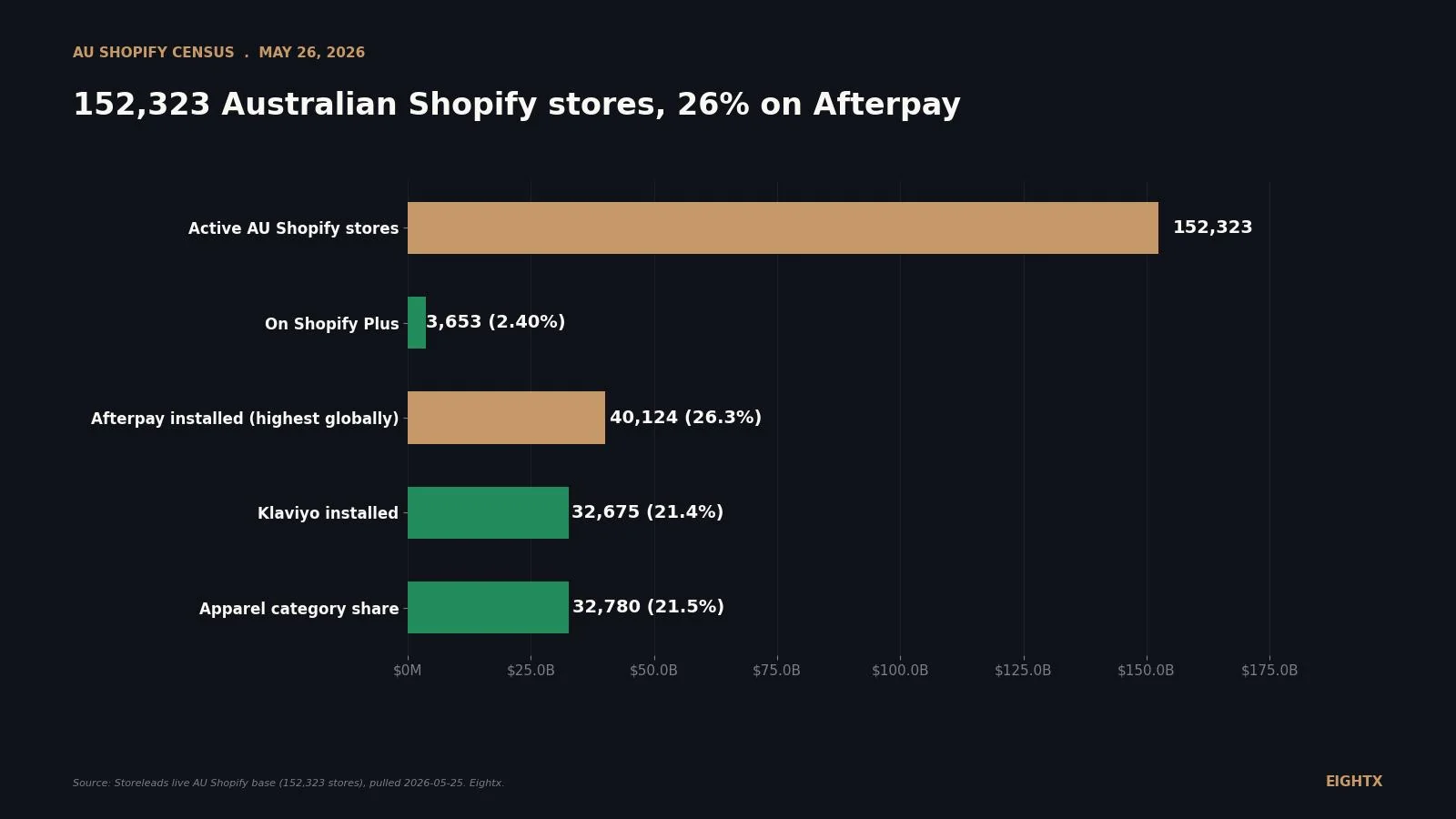 The Australian Shopify landscape 2026: 152,323 stores, 3,653 on Plus, and the most Afterpay-saturated market on Earth