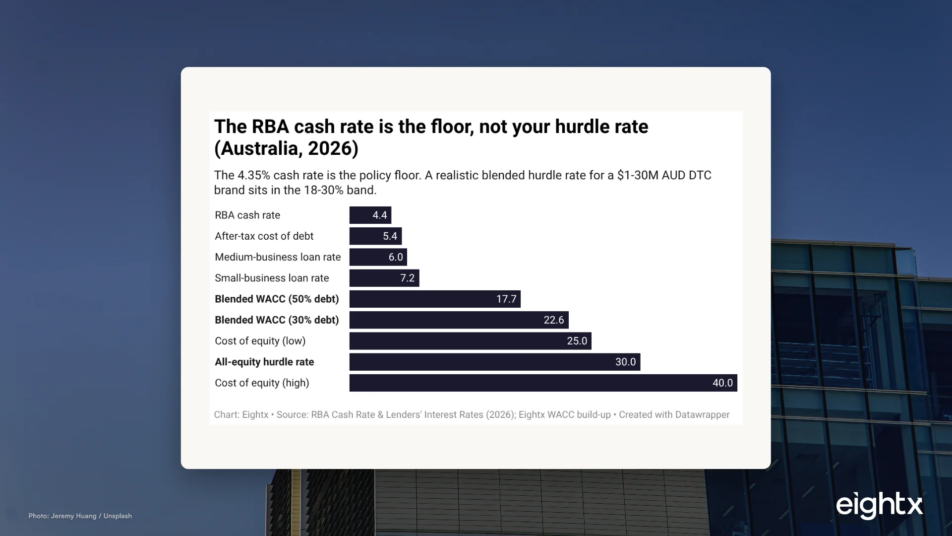 Australia DTC cost of capital 2026: your real hurdle rate