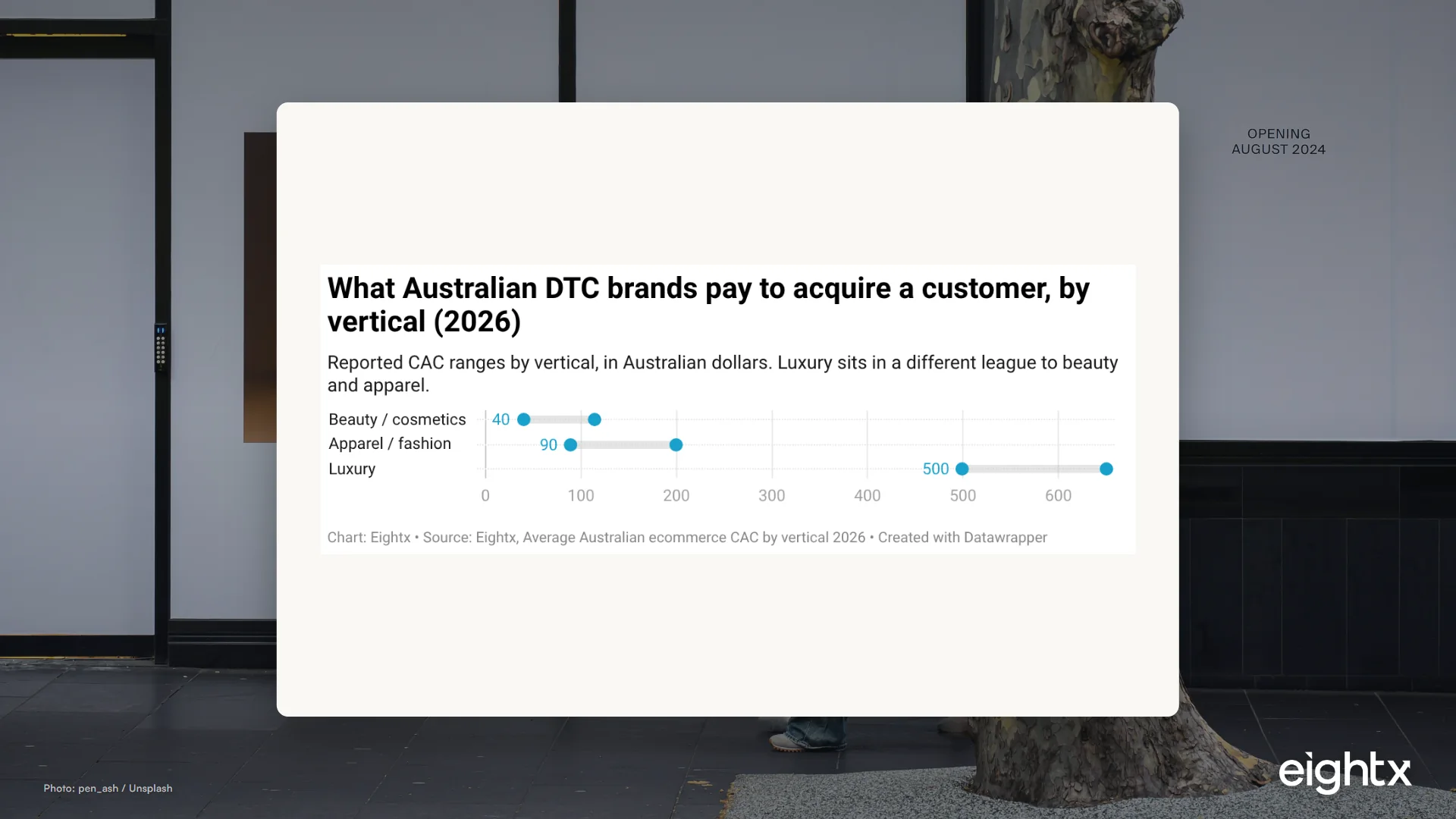 Australian Ecommerce CAC Benchmark 2026