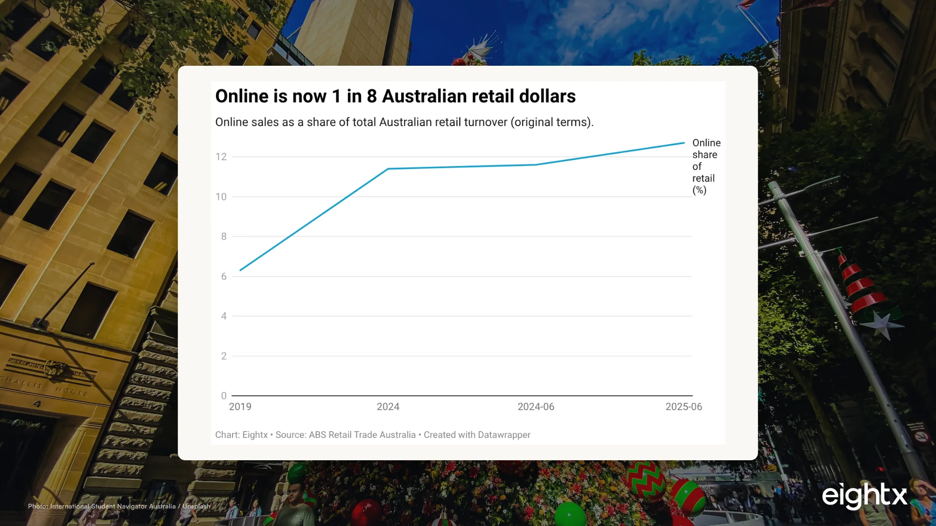 Australia Ecommerce KPI Benchmark 2026