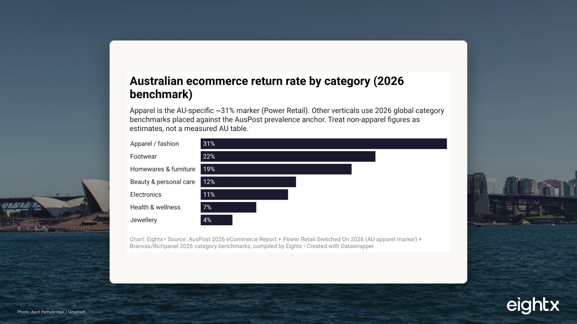 Australia Ecommerce Return Rate Benchmark 2026