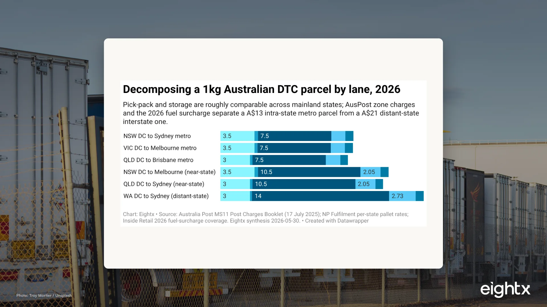 Australian ecommerce 3PL cost by state, 2026: pick-pack A$2-A$5 per order, pallet storage A$25-A$45/month