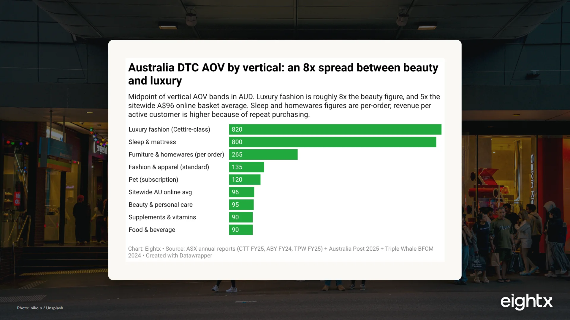 Average Australian ecommerce AOV by vertical 2026: A$96 sitewide, A$820 luxury, A$95 beauty