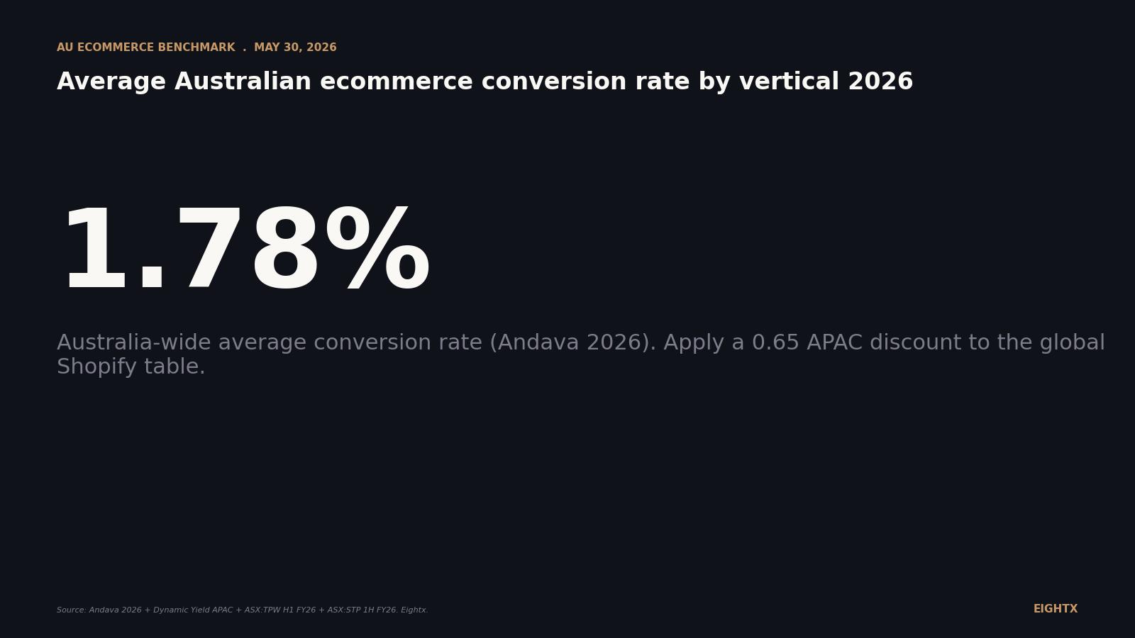 Average Australian ecommerce conversion rate by vertical 2026: Temple ...
