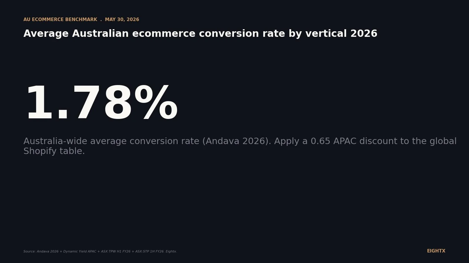 Average Australian ecommerce conversion rate by vertical 2026: Temple & Webster 3.2%, Step One 4.7%, and the APAC discount you have to apply