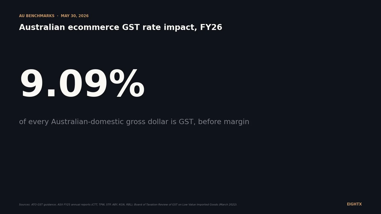 Australian ecommerce GST rate impact 2026: the 9.09% line nobody benchmarks