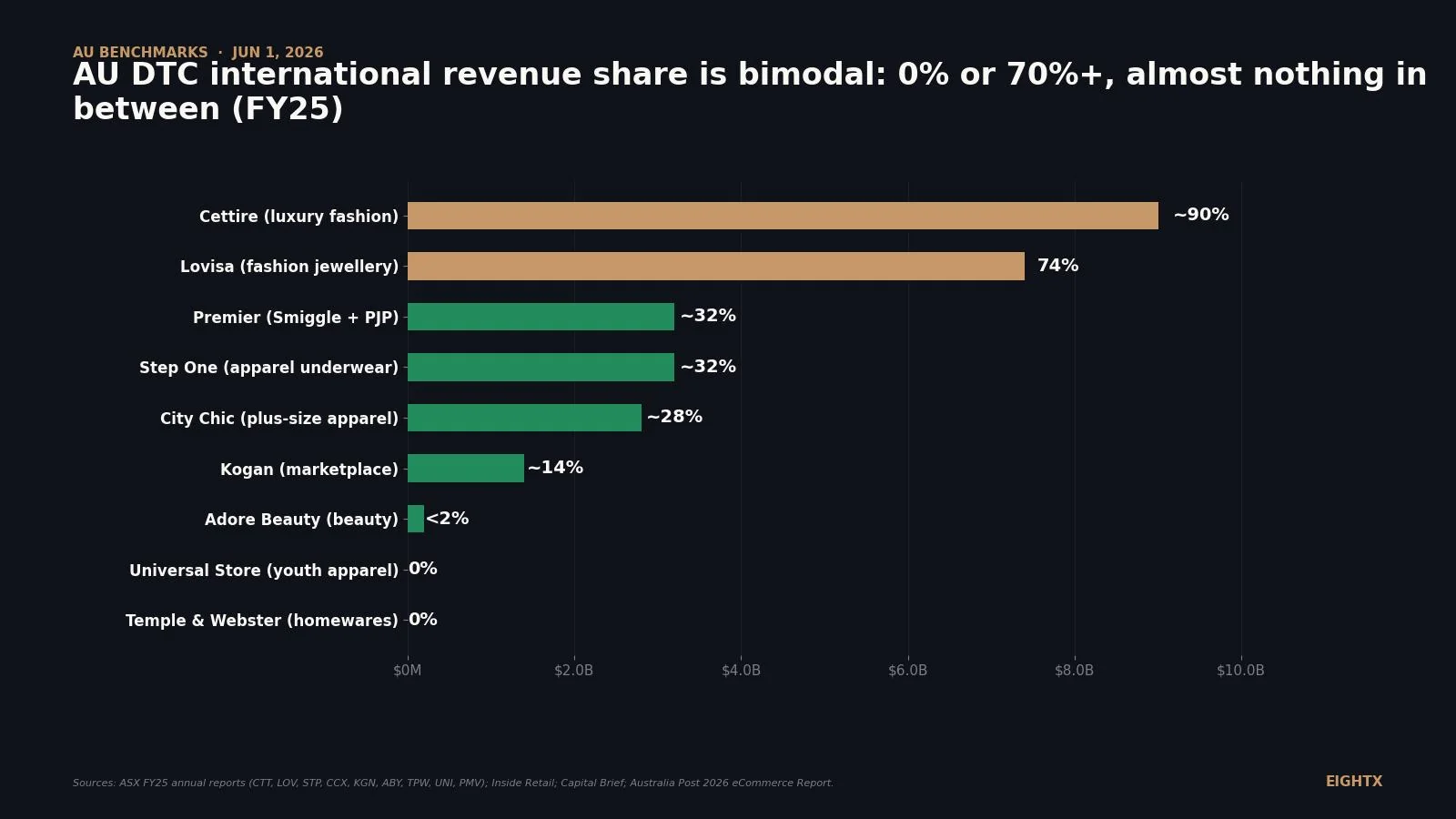 Average Australian DTC international revenue share is bimodal: 0% or 70%+, almost nothing in between (FY25)