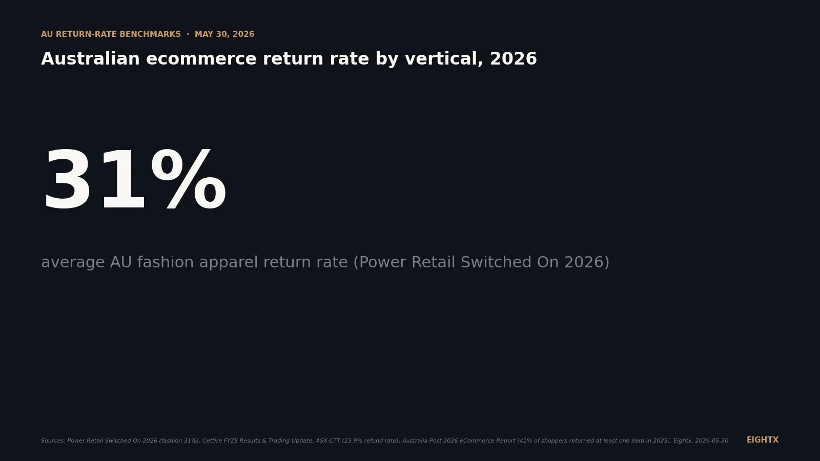 Average Australian ecommerce return rate by vertical 2026: what AusPost, Power Retail and the ASX actually disclose