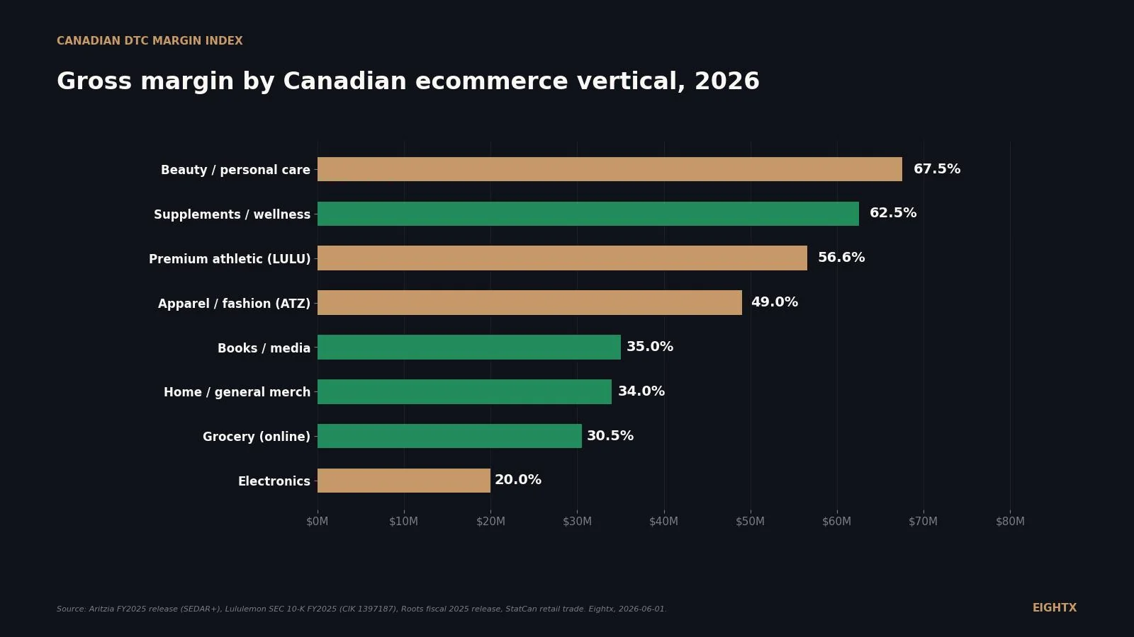 Average Canadian ecommerce margin by vertical (2026): Aritzia, Lululemon, Roots and StatCan benchmarks