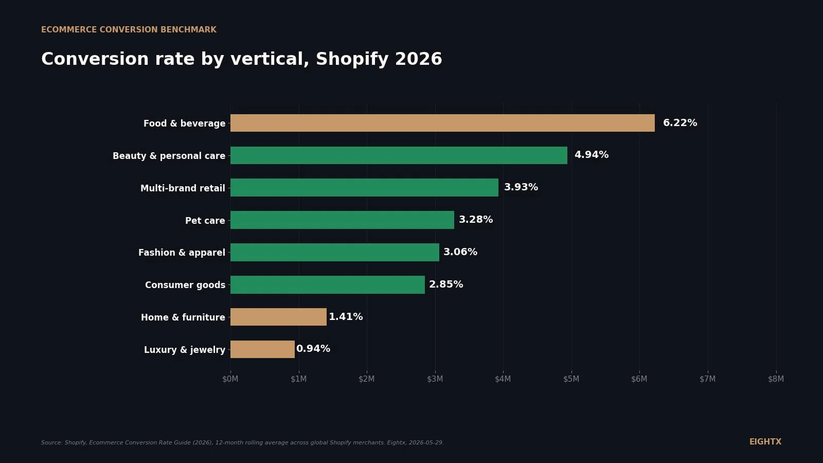Average ecommerce conversion rate by vertical (2026): food & beverage 6.22%, luxury & jewelry 0.94%, the 6.6x gap operators keep mispricing