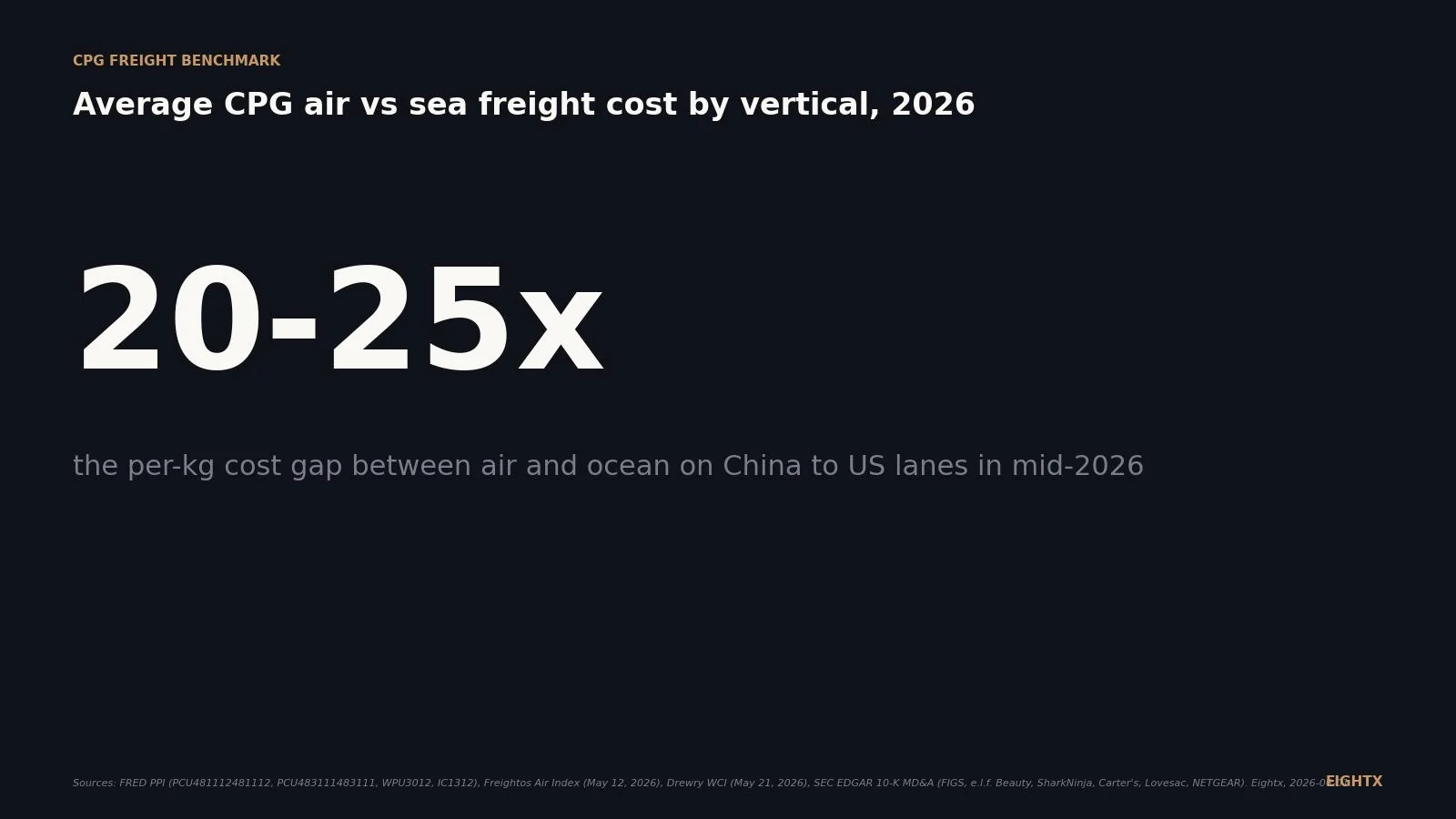 Average CPG air vs sea freight cost by vertical, 2026: $5.47/kg air vs $0.23-0.40/kg ocean