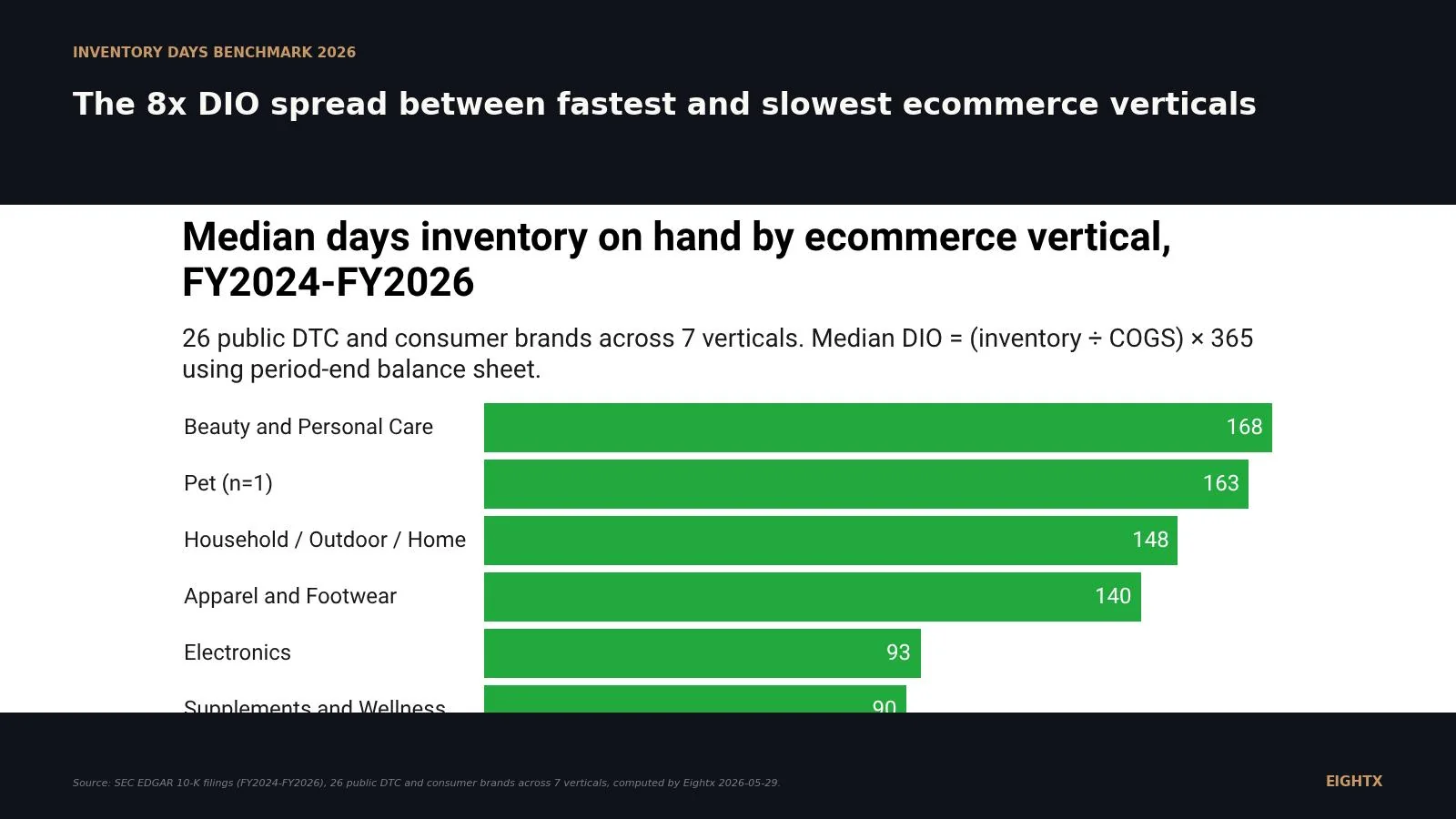 Average inventory days by vertical 2026: 26 public 10-Ks, 7 verticals, an 8x spread