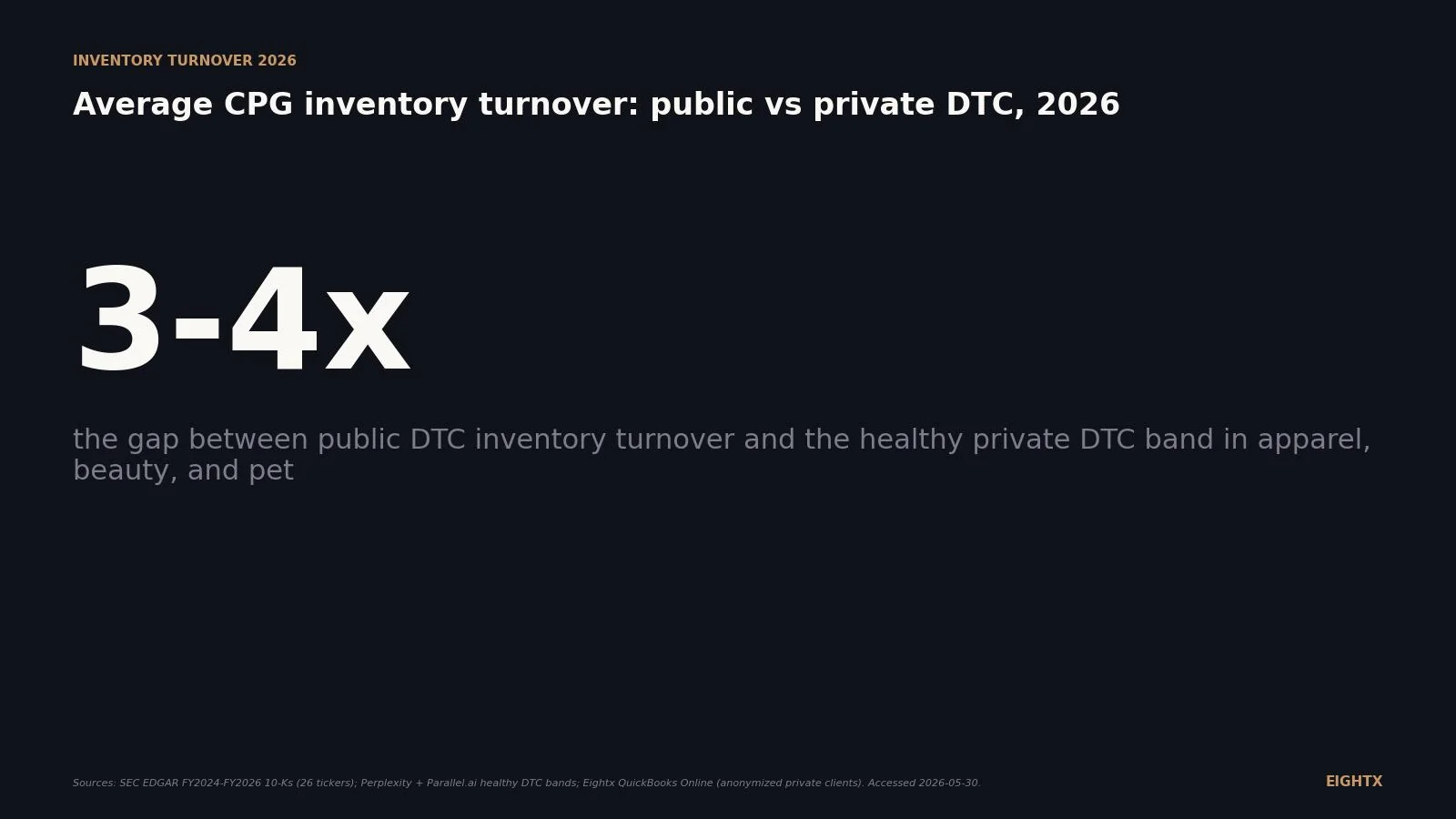 Average CPG inventory turnover 2026: public DTC sits at 2-3 turns, private brands hit 6-12
