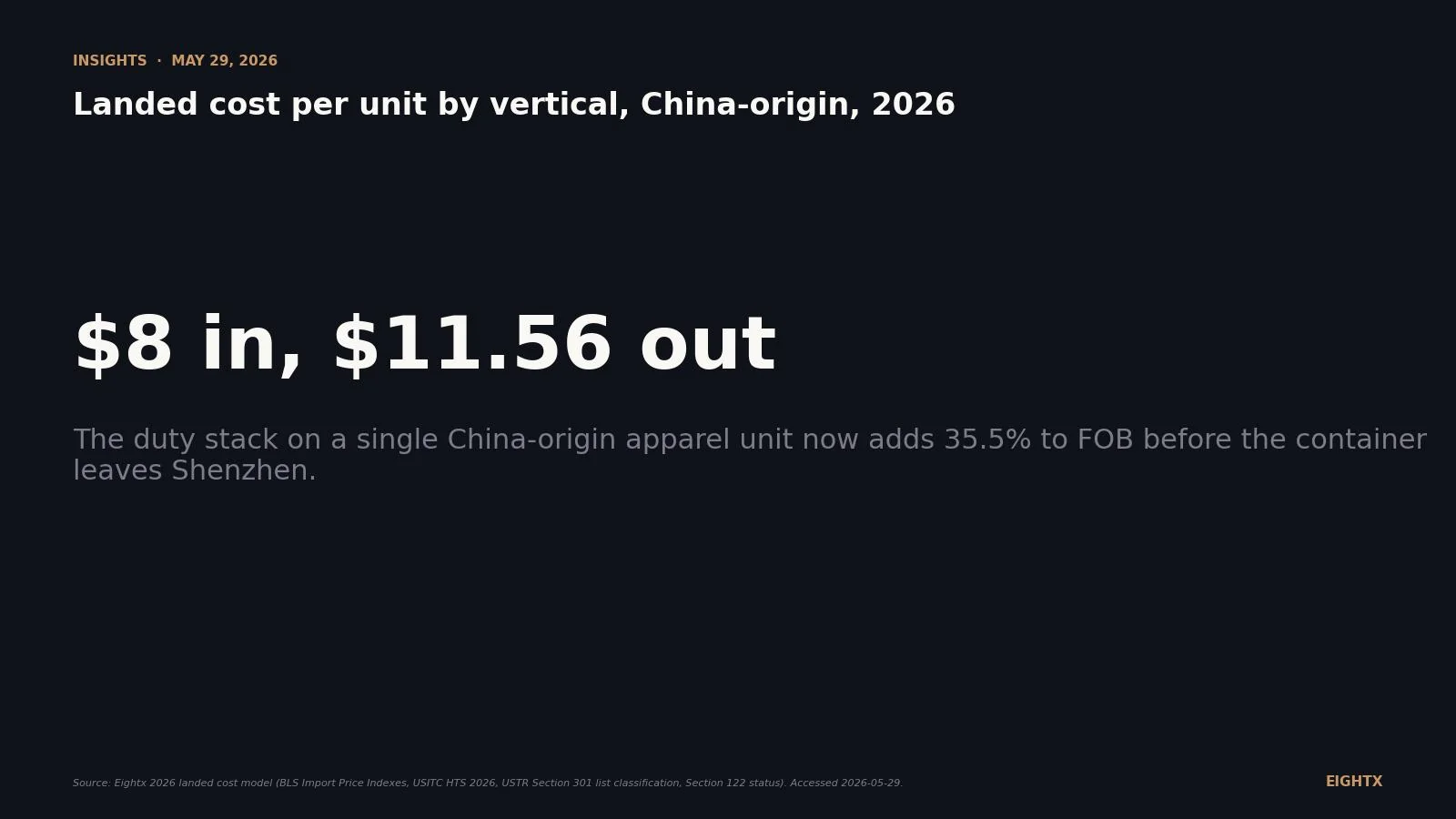 Average CPG landed cost per unit by vertical (2026): the tariff stack now eats 30 to 45% of FOB