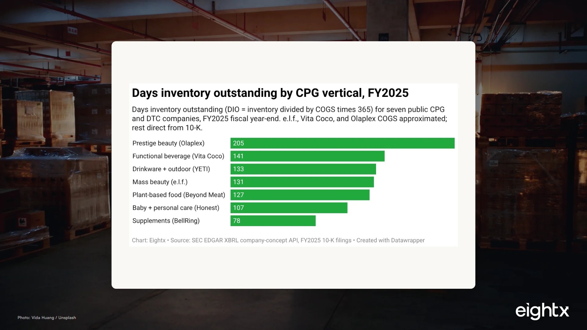 Average CPG lead time by vertical, 2026: 78 to 205 days inventory outstanding from 7 public 10-Ks