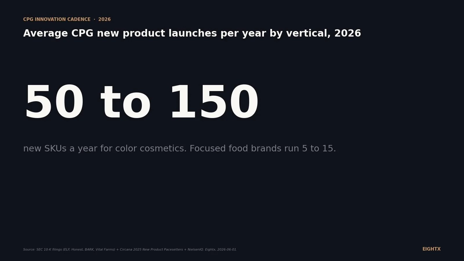 Average CPG new product launches per year by vertical: the 2026 benchmark
