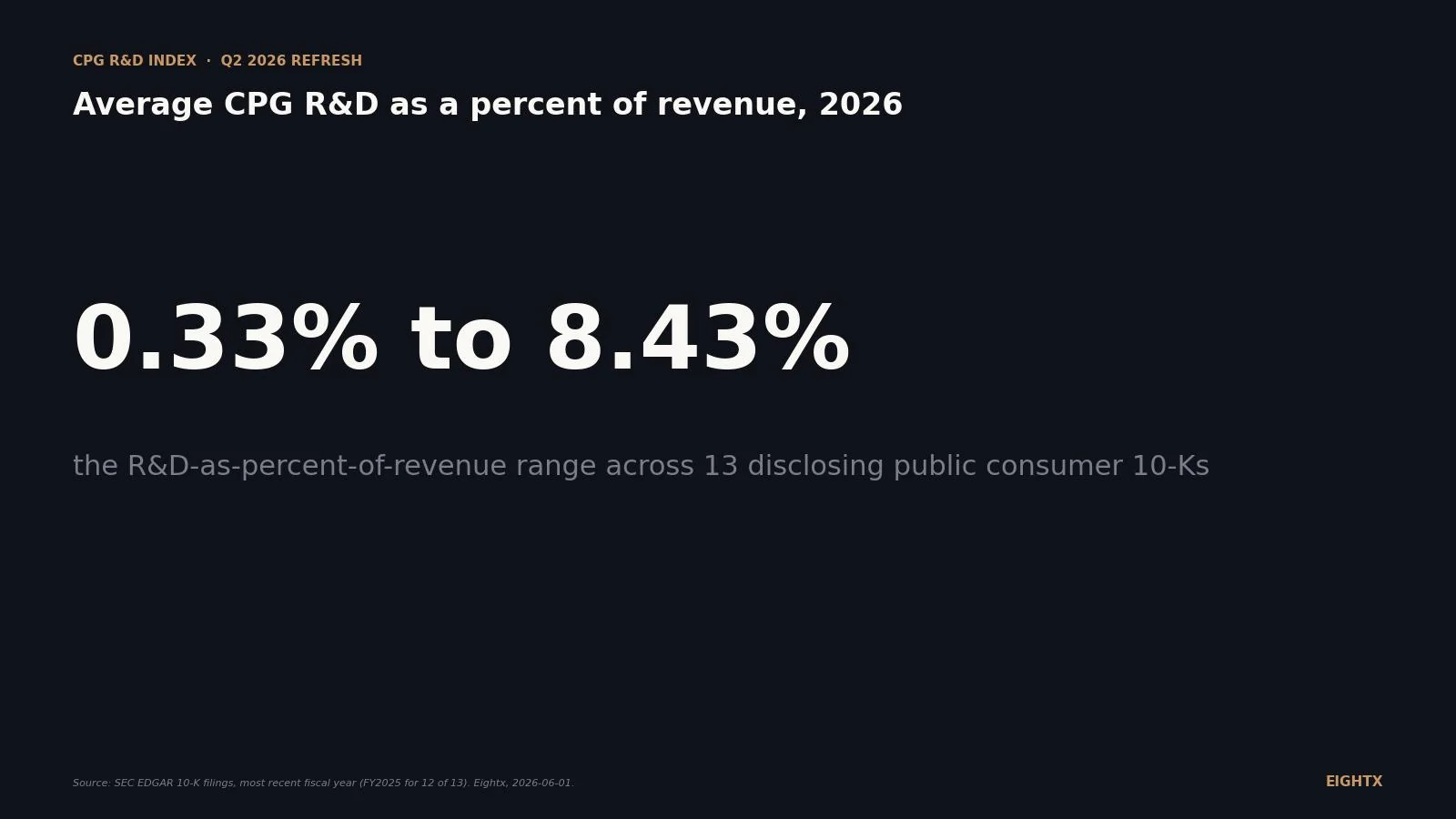 Average CPG R&D as a percent of revenue (2026): 0.33% to 8.43% across 13 public 10-Ks