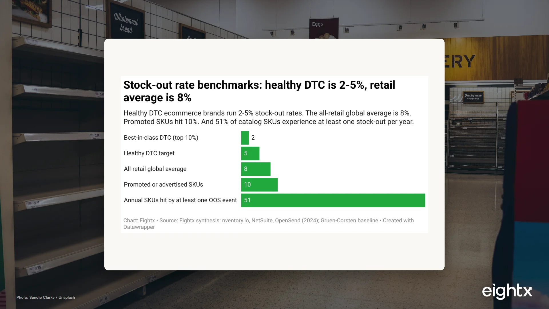 Average stock-out rate by ecommerce vertical: 2-5% healthy, 8% average, 10% on promo (2026 benchmarks)