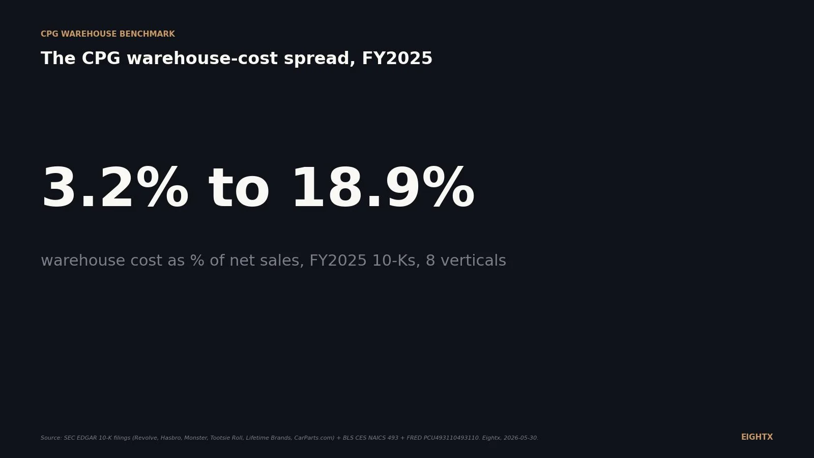 Average CPG warehouse cost as % of revenue by vertical, 2026: from 3.2% to 18.9%