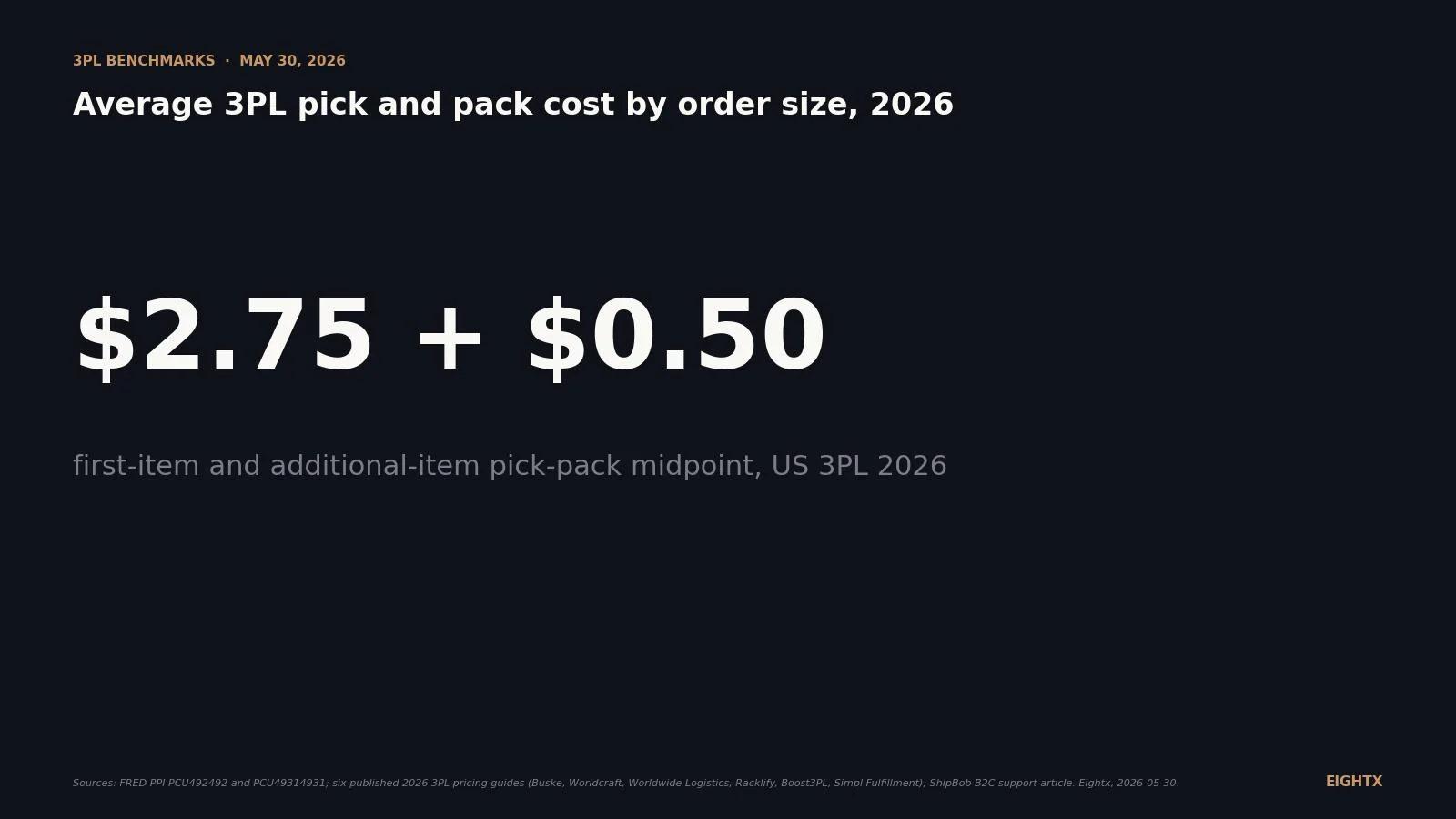 Average ecommerce 3PL pick and pack cost by order size, 2026: $2.75 first item, $0.50 each additional