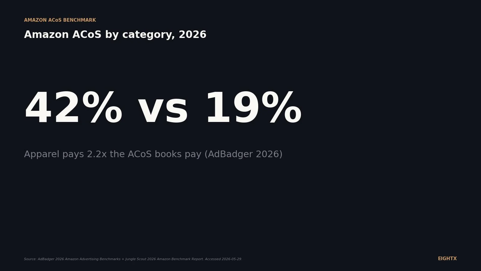 Average Amazon ACoS by vertical 2026: apparel runs 42%, books run 19%, and the platform average lies