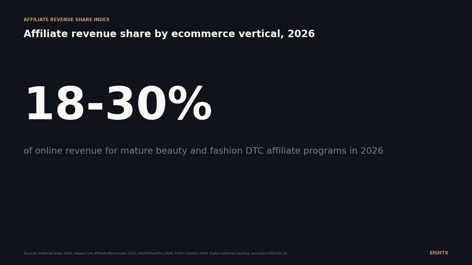 Average affiliate revenue share by ecommerce vertical, 2026: why beauty and fashion sit at 18-30% and CPG can't get past 8%