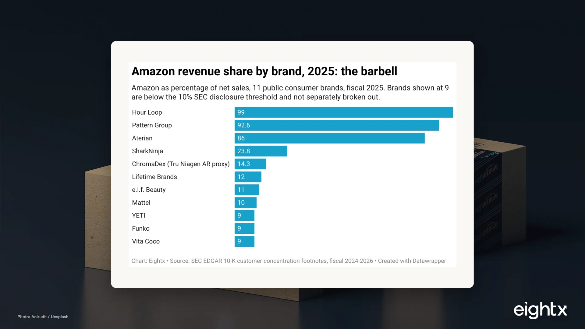 Average Amazon revenue share by ecommerce vertical: 11% at e.l.f. to 99% at Hour Loop (2026 10-K data)