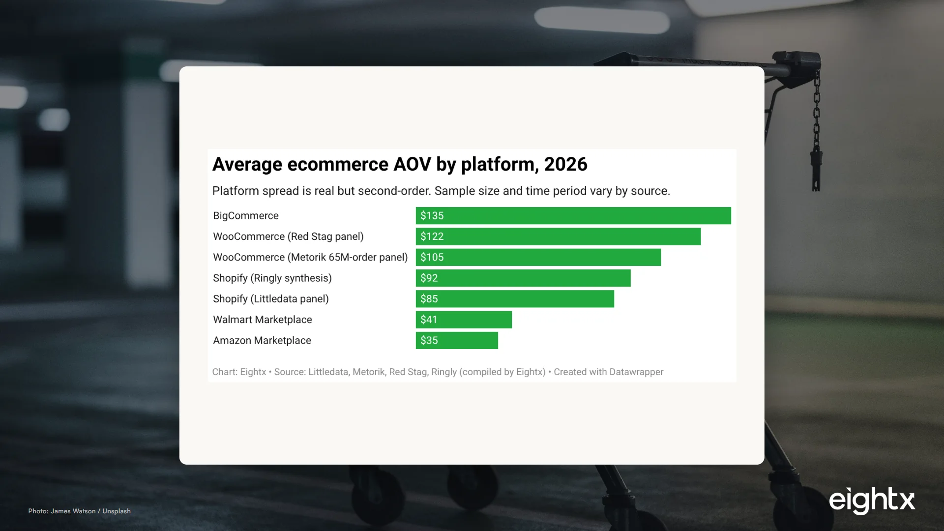 Average ecommerce AOV by platform 2026: Shopify $85, WooCommerce $105 to $122, BigCommerce $120 to $150