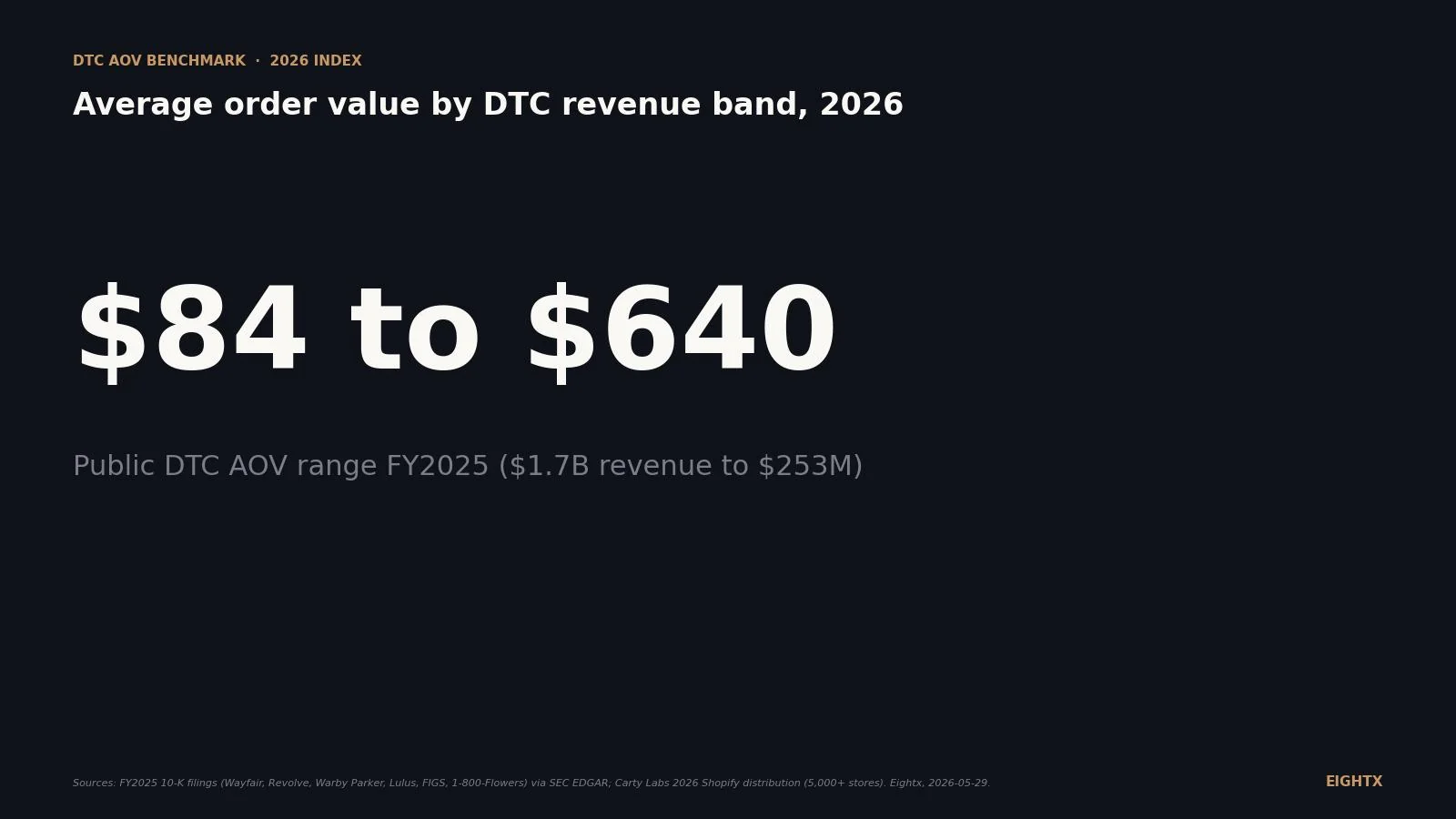 Average ecommerce AOV by revenue band 2026: $60 at $1M, $150 at $100M+
