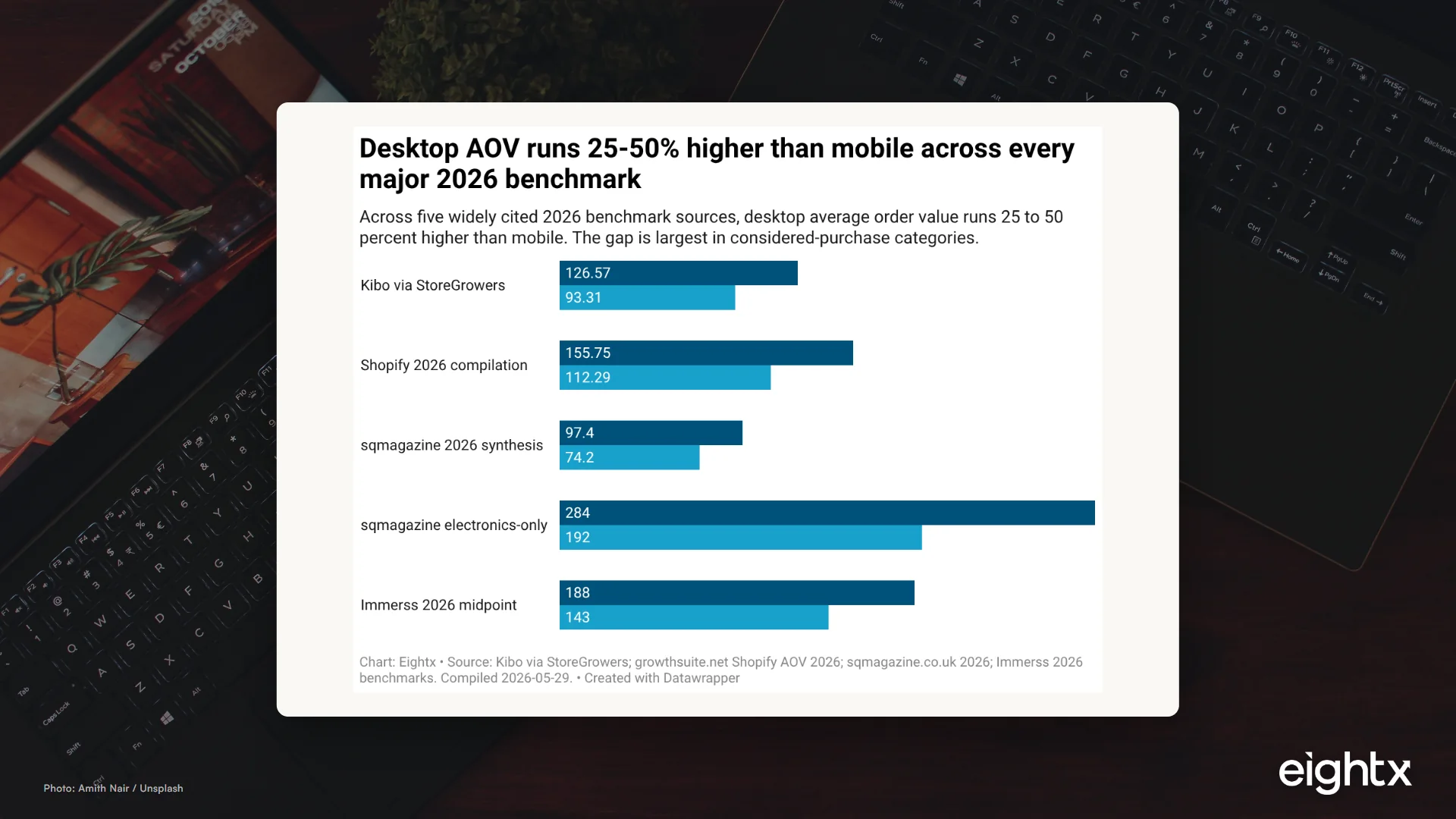 Mobile AOV is 70-80% of desktop AOV in 2026: what the device-split gap means for your DTC P&L