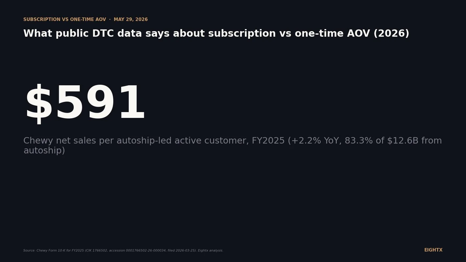 Subscription vs one-time AOV in ecommerce: what the public data actually says (2026)