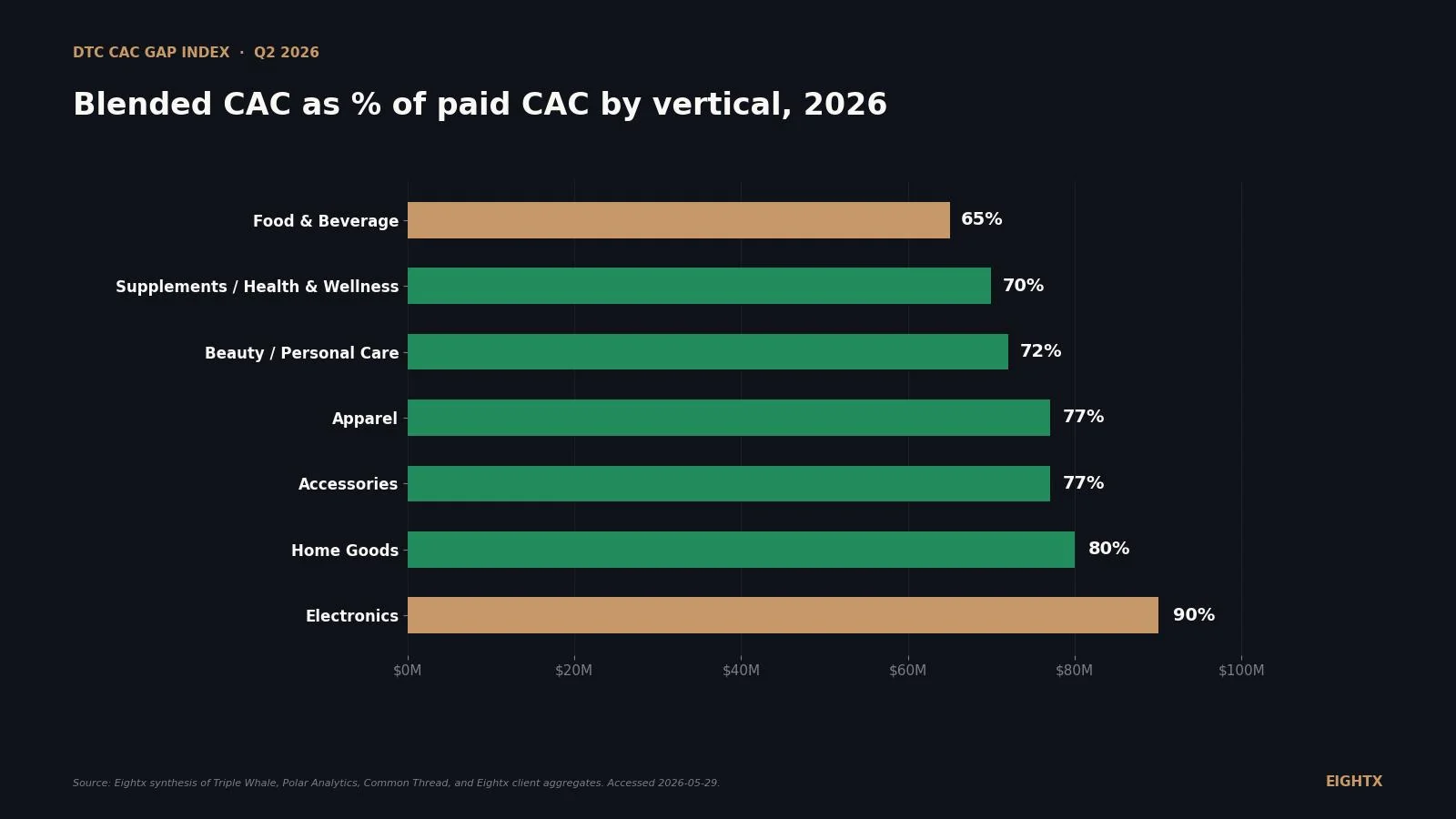 Blended CAC vs paid CAC gap by ecommerce vertical 2026: where organic actually subsidizes your math
