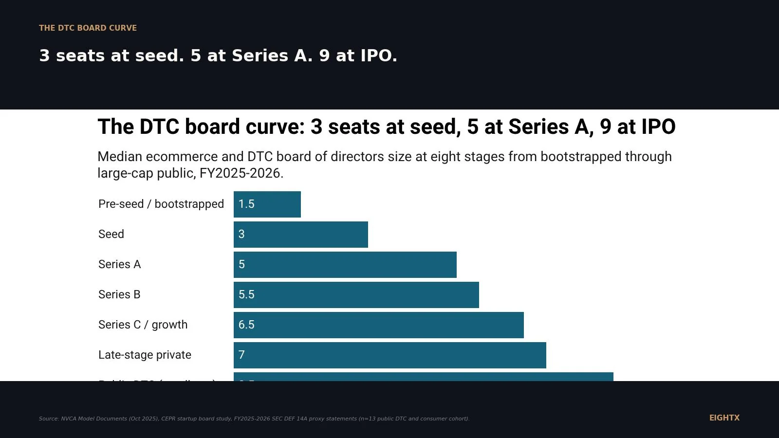 Average ecommerce board size by revenue band: 3 seats at seed, 5 at Series A, 9 at IPO (2026 data)