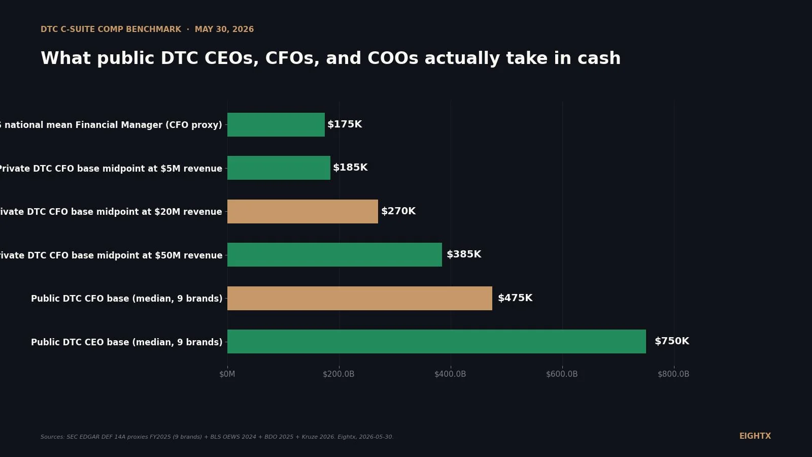 Average ecommerce C-suite compensation by revenue band 2026: what 8 public DTC proxies actually pay CEOs, CFOs, and COOs