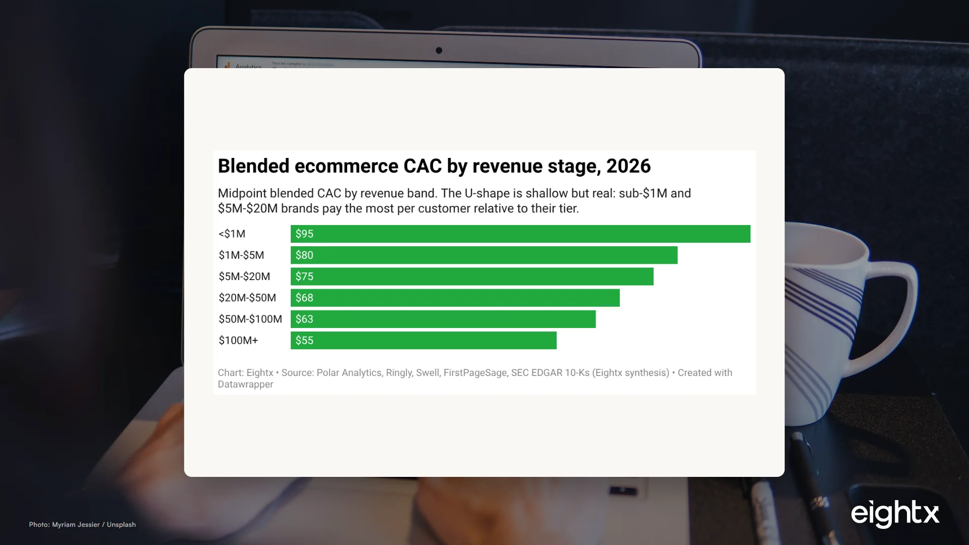 Ecommerce CAC by revenue stage 2026: the U-shape, the $5M-$20M dead zone, and the $100M+ relief