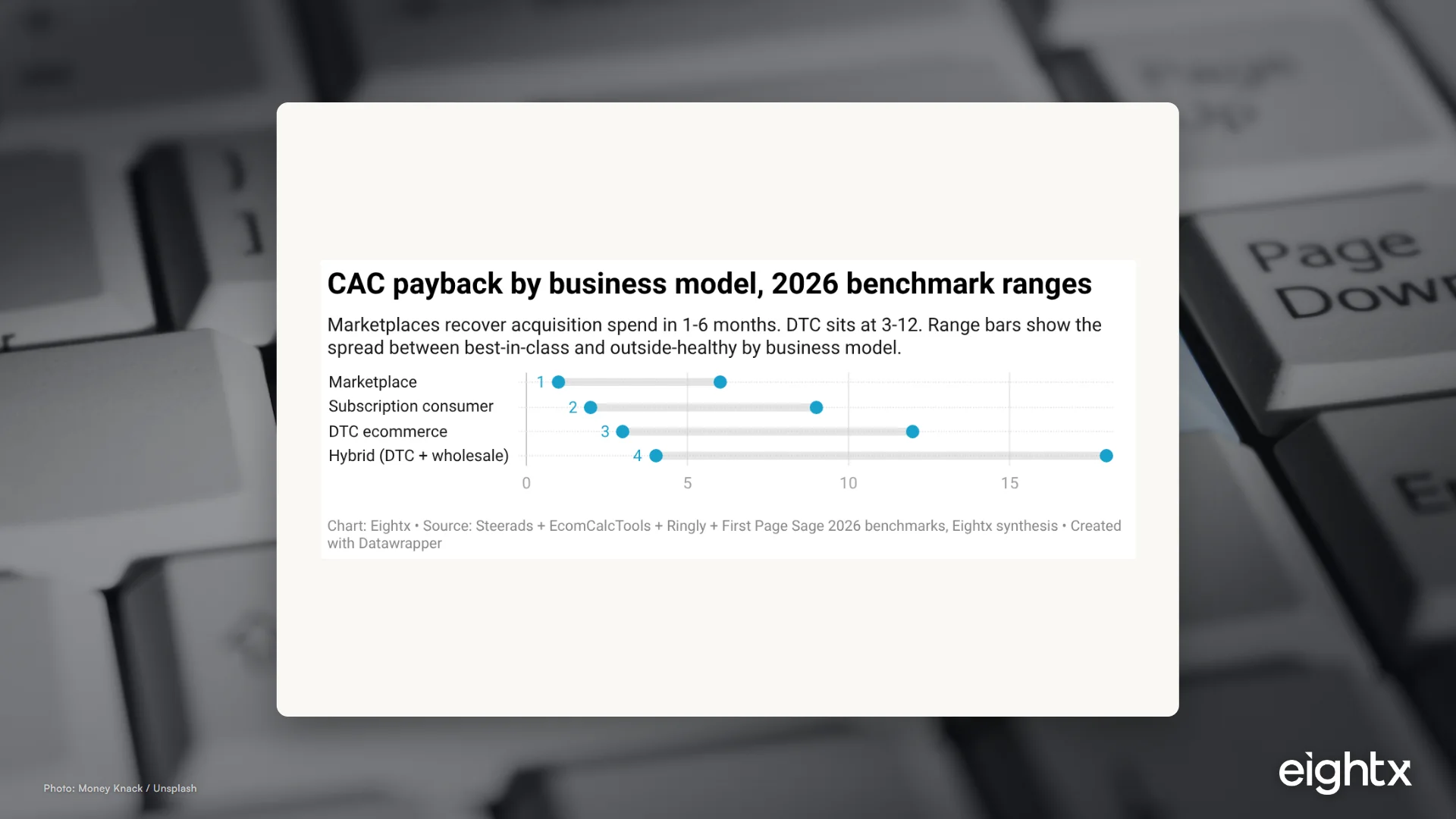 Average ecommerce CAC payback by business model 2026: marketplace 1-3 months, subscription 3-9, DTC 6-12