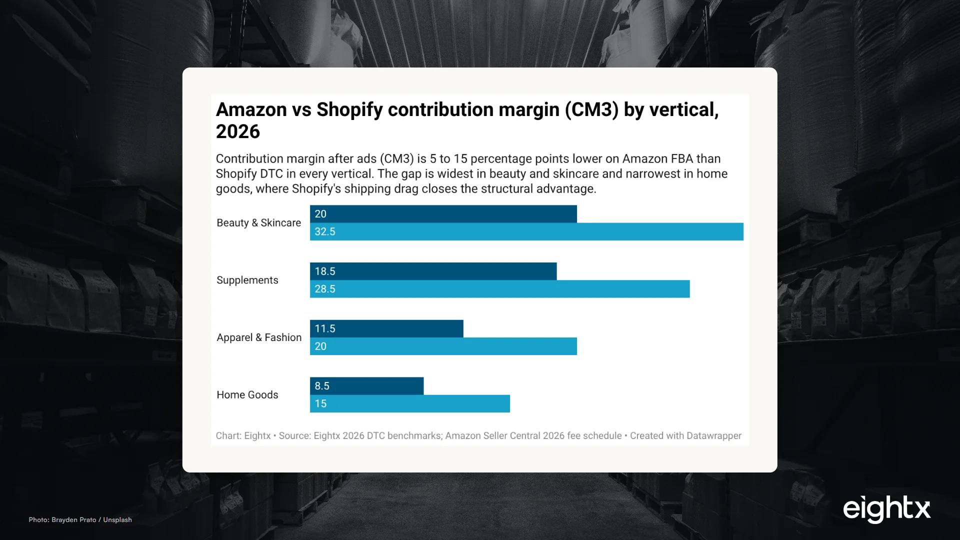 Average ecommerce contribution margin: Amazon vs Shopify by vertical, 2026