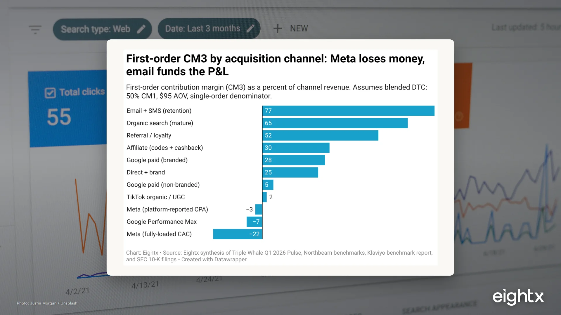 Average ecommerce contribution margin by channel 2026: Meta, Google, email, organic