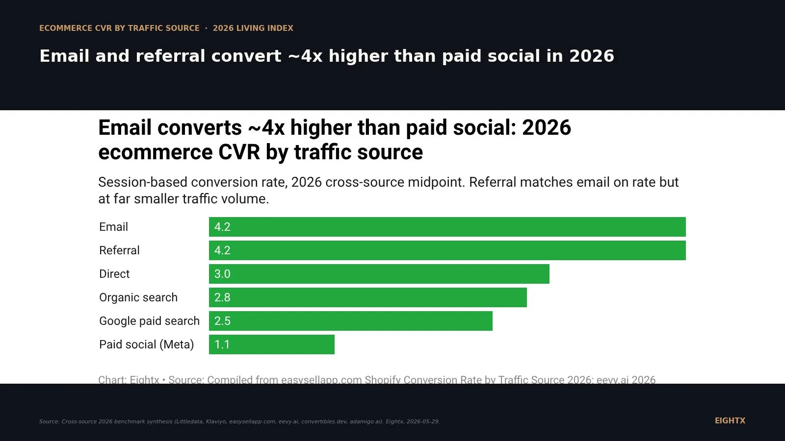 Average ecommerce conversion rate by traffic source (2026): email 4.2%, organic 2.8%, paid social 1.1%