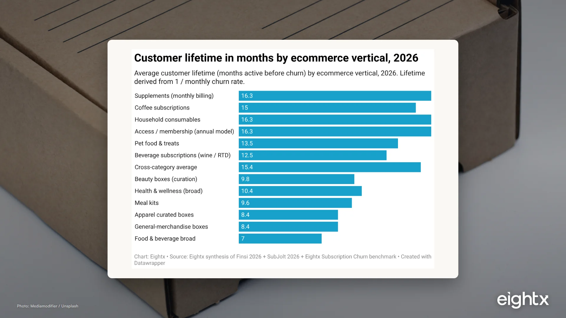 Average customer lifetime by ecommerce vertical, 2026: months active before churn