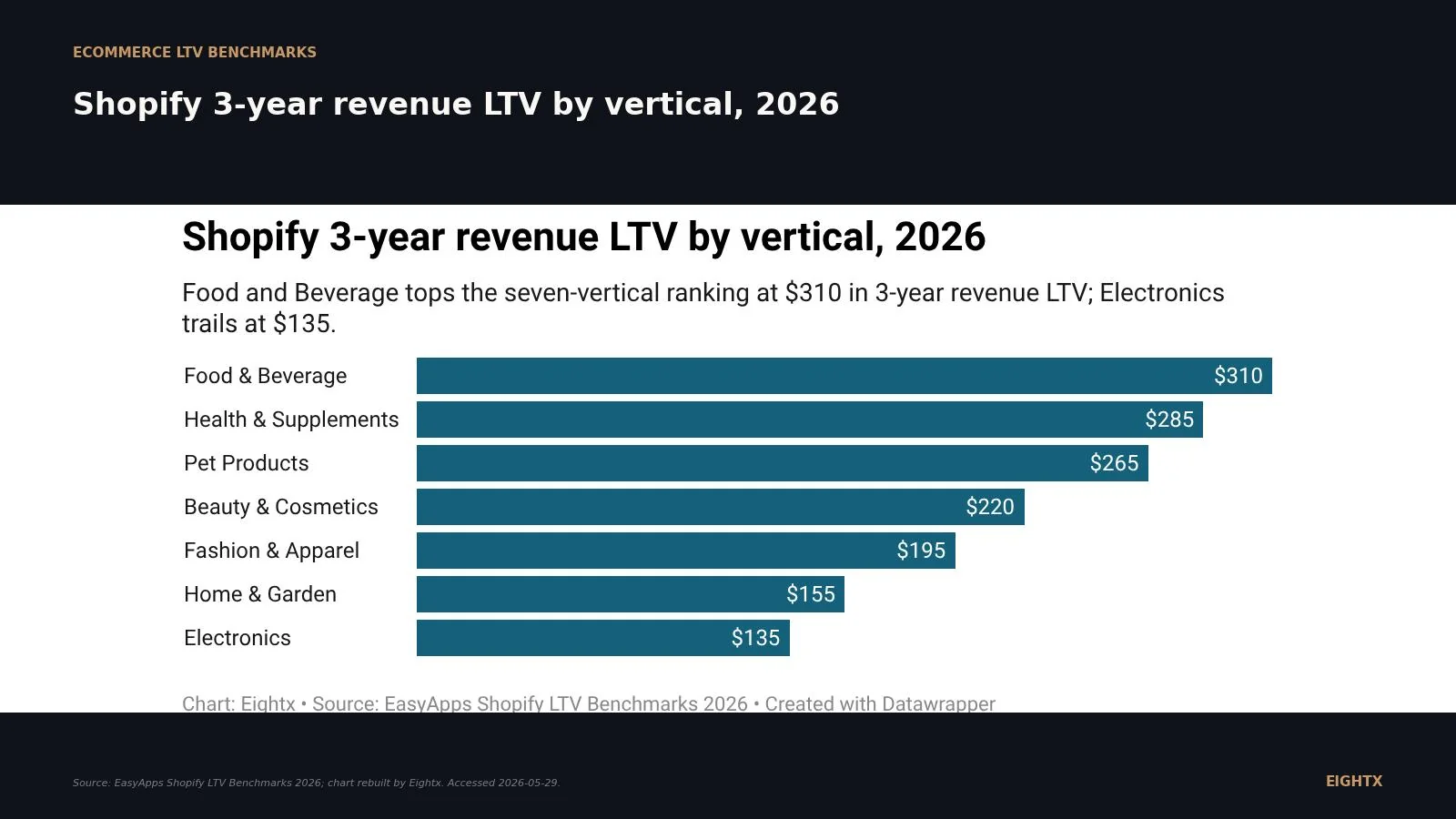 Average ecommerce LTV by vertical, 2026