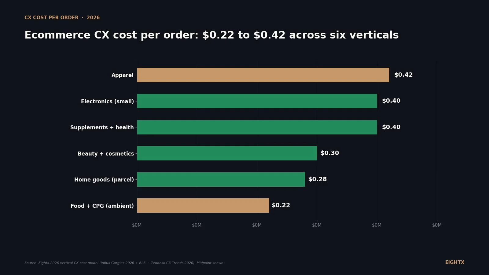 Average ecommerce customer service cost per order by vertical, 2026: $0.15 to $0.55 across six categories