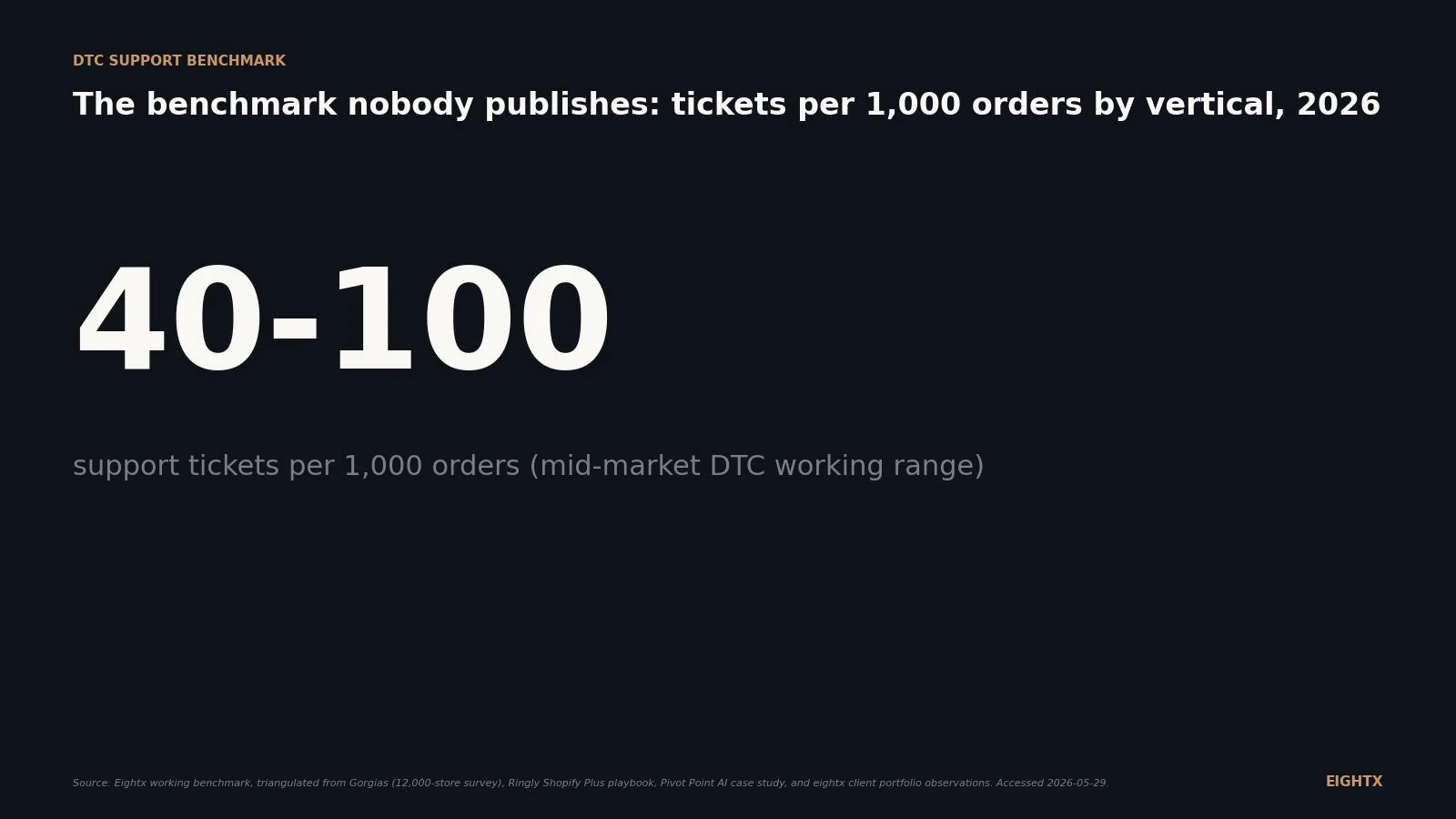 Support tickets per 1,000 orders: the DTC benchmark nobody publishes (and our 2026 working ranges)