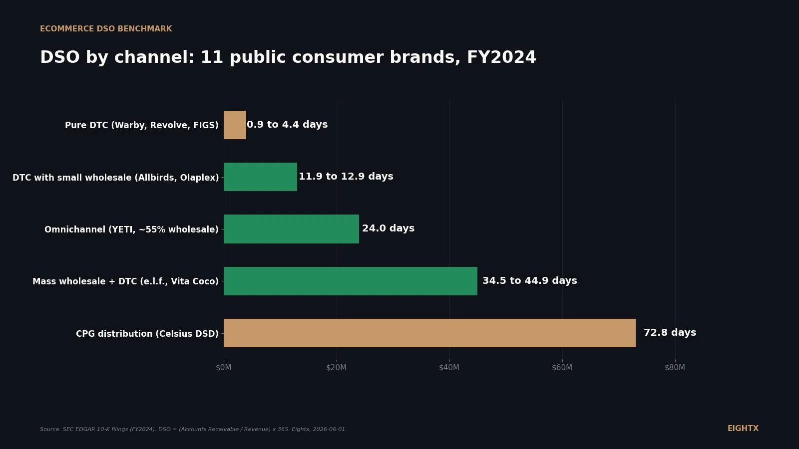 Average ecommerce DSO by channel: why DTC brands collect in 2 days and wholesale brands wait 73